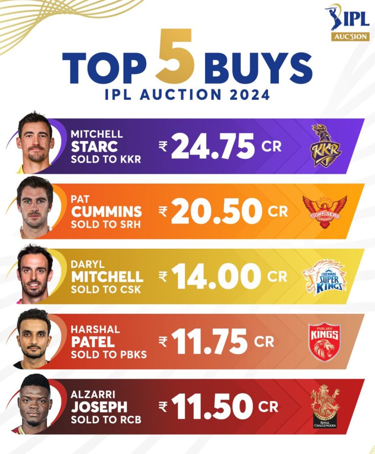 Top 5 Buys of  IPL Auction 2024